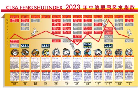 中信里昂风水指数2023|中信里昂发布2023年风水指数报告